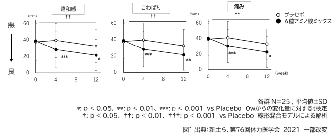味の素(株)、6種アミノ酸ミックス※1が関節の違和感・痛み、腱の状態を改善することを発見