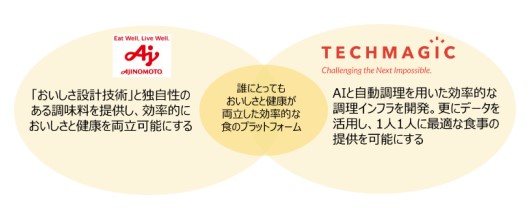 味の素(株)、テクノロジーによる持続可能な食インフラの創造に取り組むスタートアップ企業と協業開始