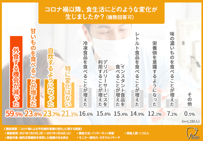 Fromプラネットvol 142 歯の手入れに関する意識調査 株式会社プラネットのプレスリリース