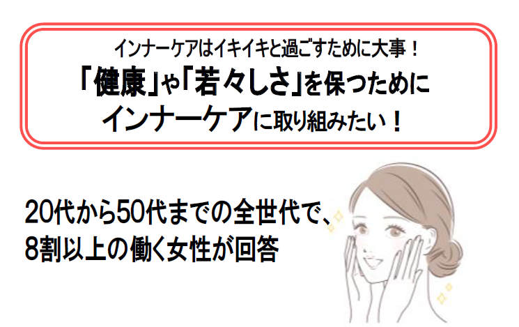 すべての年代において、８割以上の働く女性が「健康」や「若々しさ」を