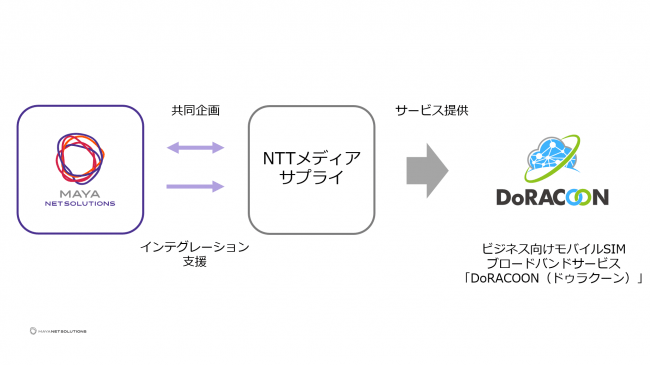 Ascii Jp Mayaネットソリューションズが支援したnttメディアサプライのクラウドsim通信サービス Doracoon ドゥラクーン 提供開始