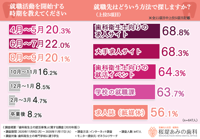 歯科衛生士の就活事情 歯科衛生士の専門学校生の7割以上が就職で一番不安なのは 長く続けられるか と回答 長く働きたいと思う職場環境とは 医療法人社団桜翔会 桜堤あみの歯科のプレスリリース