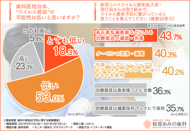 歯科医師1 057人に調査 歯科医院は ウイルス感染 の可能性が低い コロナ禍以前から徹底される が感染予防対策に繋がっている 医療法人社団桜翔会 桜堤あみの歯科のプレスリリース