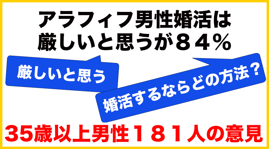 アラフィフ男性婚活は 厳しいと思う が84 35歳以上男性の意見 株式会社q E D パートナーズのプレスリリース