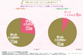 【Z世代と40歳以上に聞く、眉毛の価値観】Z世代の4人に1人が眉毛サロンの利用経験あり!一方で40歳以上の利用率は1割以下に