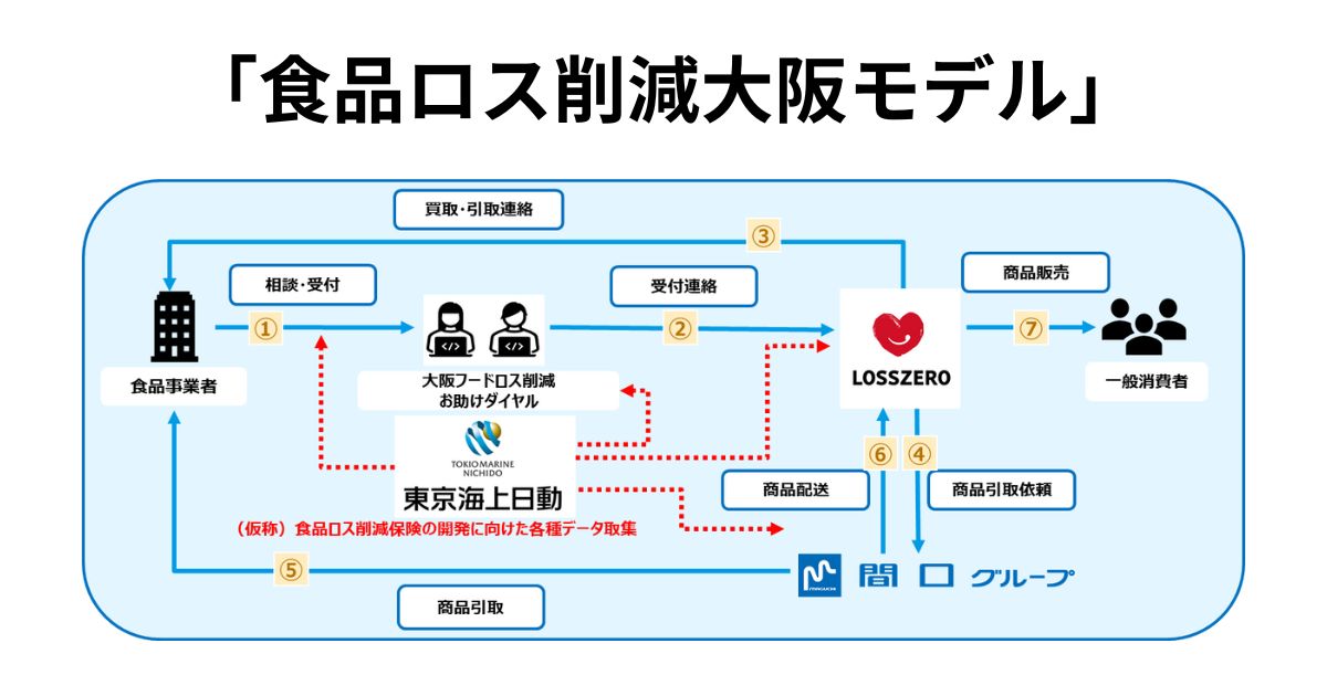 ロスゼロ・東京海上日動火災・マグチグループで構成する大阪食品ロス削減コンソーシアムが、大阪府、大阪商工会議所と連携。官民で「食品ロス削減大阪モデル」実証始動へ！
