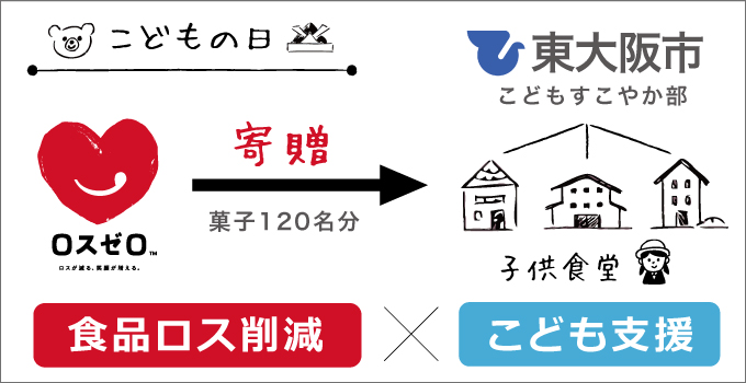 食品ロス削減事業【ロスゼロ】は4月22日、子どもの日に向け、コロナ禍で行き先を失ったお菓子約120名分を子供食堂に寄贈。包括連携協定締結先である東大阪市を通じて行...