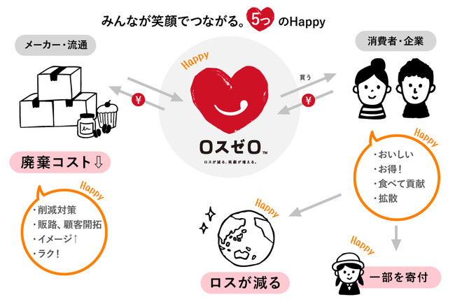 【東京初！】食品ロス削減スタートアップ『ロスゼロ』と西武池袋本店がコロナ禍で販路を失った食品のフードシェアリング販売会を9月22日より開催