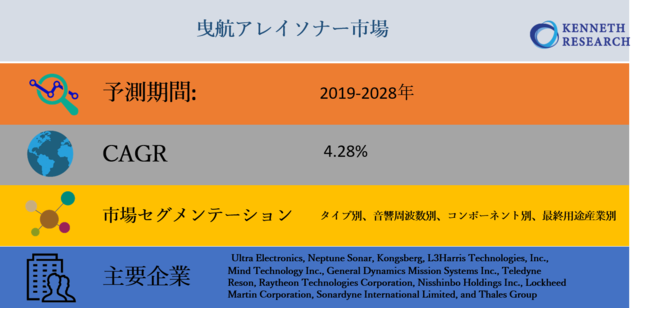 曳航アレイソナー市場ータイプ別（アクティブ、パッシブ、デュアル曳航アレイソナー）;音響周波数別;コンポーネント別;最終用途産業別-世界の需要分析と機会の見通し2019-2028年