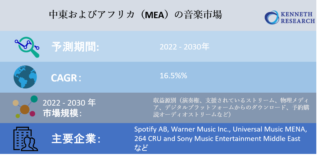 中東およびアフリカ Mea 音楽市場ー収益源 演奏権 物理メディア デジタルプラットフォームからのダウンロード 予約購読オーディオストリームなど 地域産業の需要分析と機会評価2022 2030年 Kenneth Researchのプレスリリース