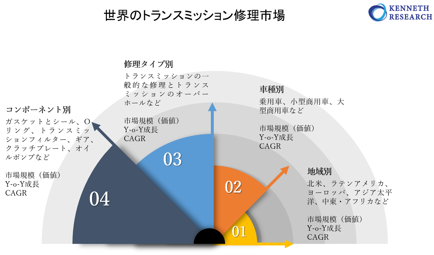 Covid 19インパクト 世界のトランスミッション修理市場規模調査ーコンポーネント別 ガスケットとシール クラッチプレート オイルポンプなど 修理タイプ別 車種別 地域別ー予測30年 Kenneth Researchのプレスリリース