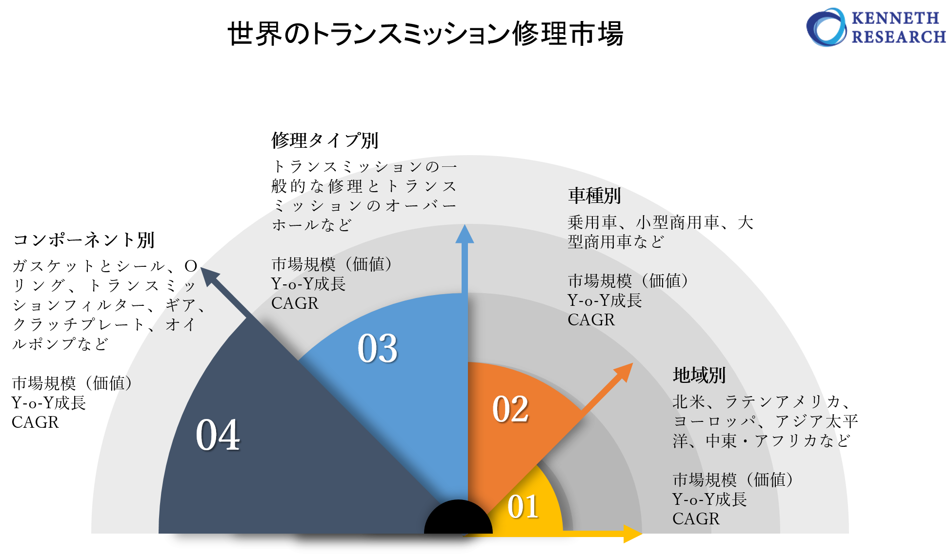 Covid 19インパクト 世界のトランスミッション修理市場規模調査ーコンポーネント別 ガスケットとシール クラッチプレート オイルポンプなど 修理 タイプ別 車種別 地域別ー予測30年 Kenneth Researchのプレスリリース
