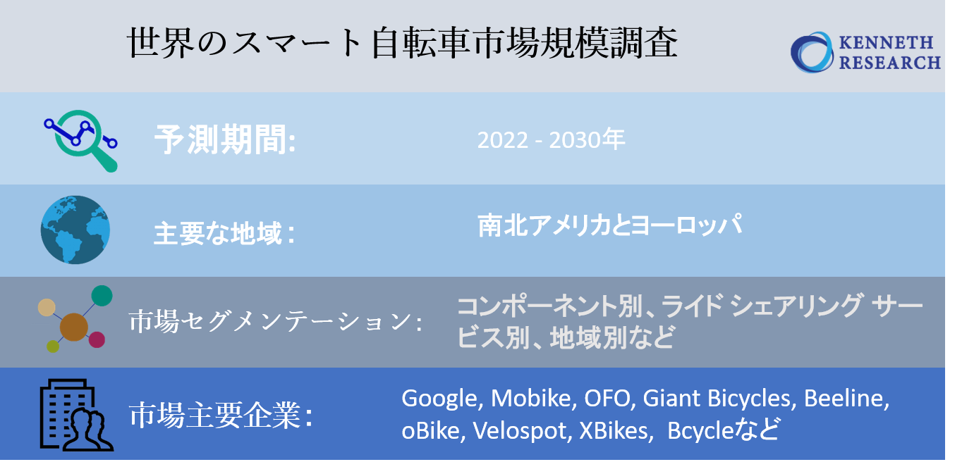 世界のスマート自転車市場 ドライバー 制約 機会 傾向 および予測 2030年 Kenneth Researchのプレスリリース