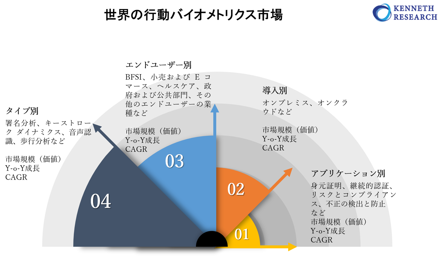 世界の行動バイオメトリクス市場規模調査ータイプ別 署名分析 キーストローク ダイナミクス 音声認識 歩行分析 導入別 アプリケーション別 エンドユーザーおよび の地域別ー予測2022 2030年 Kenneth Researchのプレスリリース