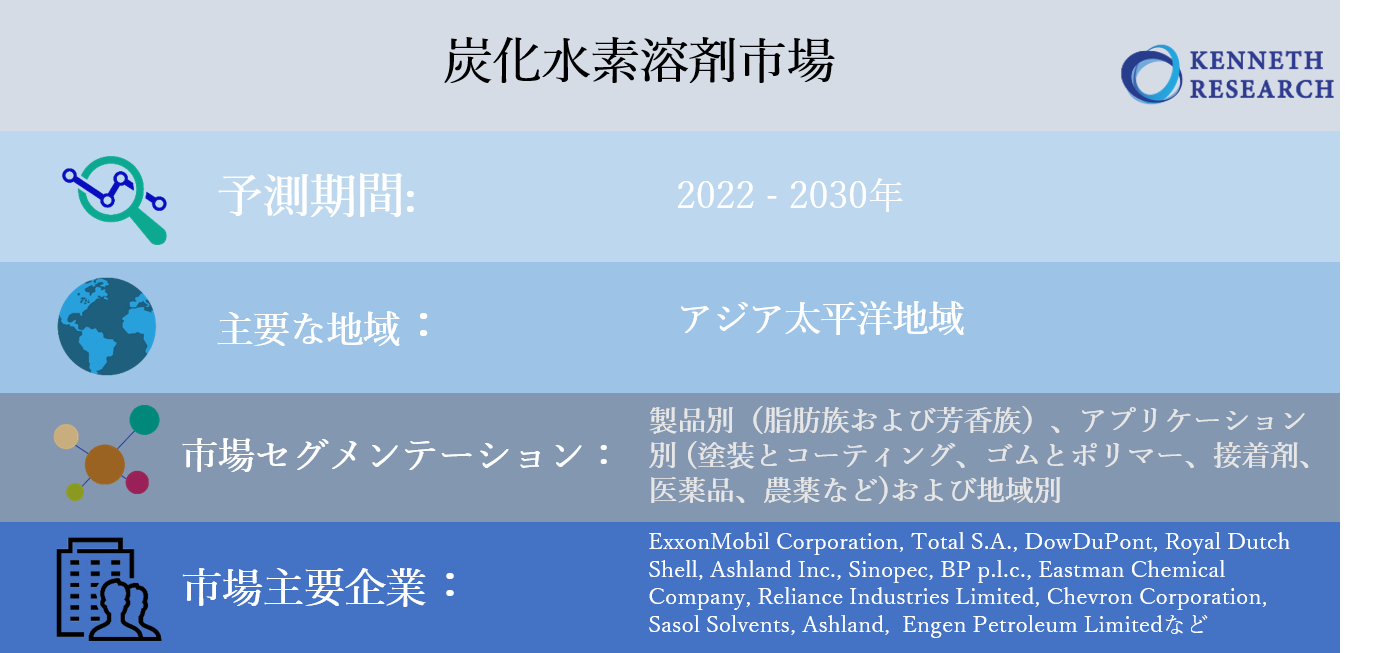 炭化水素溶剤市場ー製品別 脂肪族および芳香族 アプリケーション別 塗装とコーティング ゴムとポリマー 接着剤 医薬品 農薬など 地域別 分析 シェア 傾向 規模 および予測22 30年 Kenneth Researchのプレスリリース