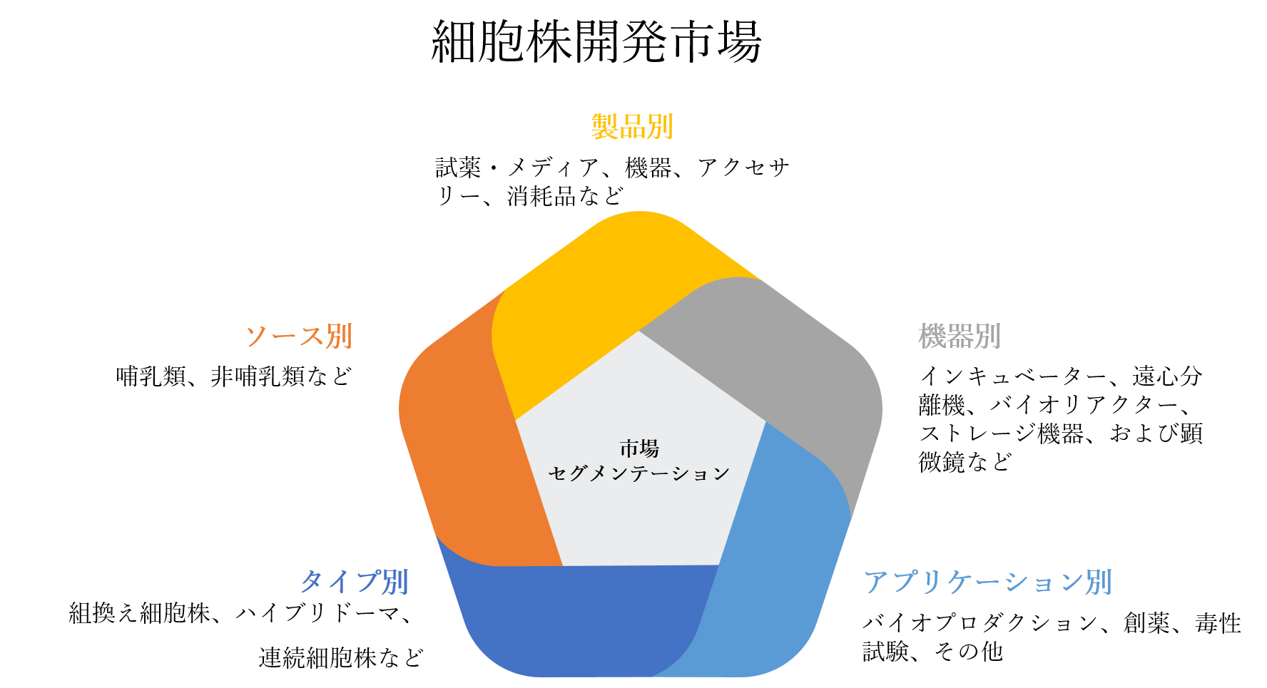 細胞株開発市場 製品別 試薬とメディア 機器 アクセサリーと消耗品 ソース別 哺乳類 非哺乳類 タイプ別 アプリケーション別 分析 シェア トレンド サイズ および予測 2022 2030年 Kenneth Researchのプレスリリース