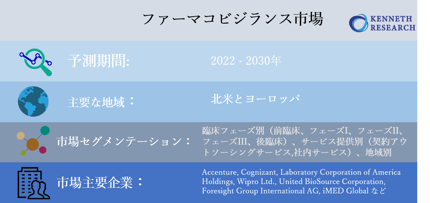 ファーマコビジランス市場ー臨床フェーズ別 前臨床 フェーズi フェーズii フェーズiii サービス提供別 契約アウトソーシングサービス社内サービス および地域別 予測2022 2030年 Kenneth Researchのプレスリリース