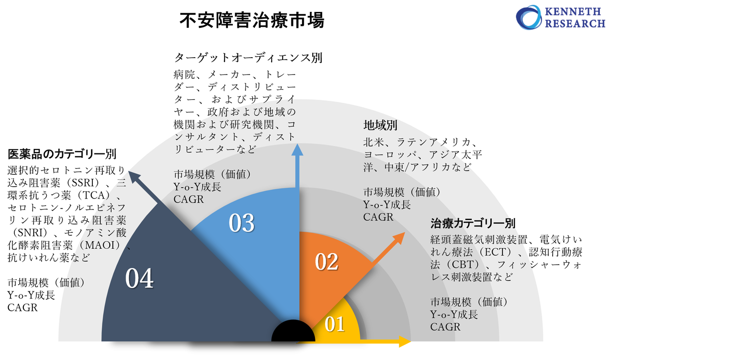 不安障害治療市場ー薬剤カテゴリー別 治療カテゴリー別 経頭蓋磁気刺激装置 電気けいれん療法 Ect 認知行動療法など および地域別 分析 シェア トレンド サイズ 予測2022 2030年 Kenneth Researchのプレスリリース