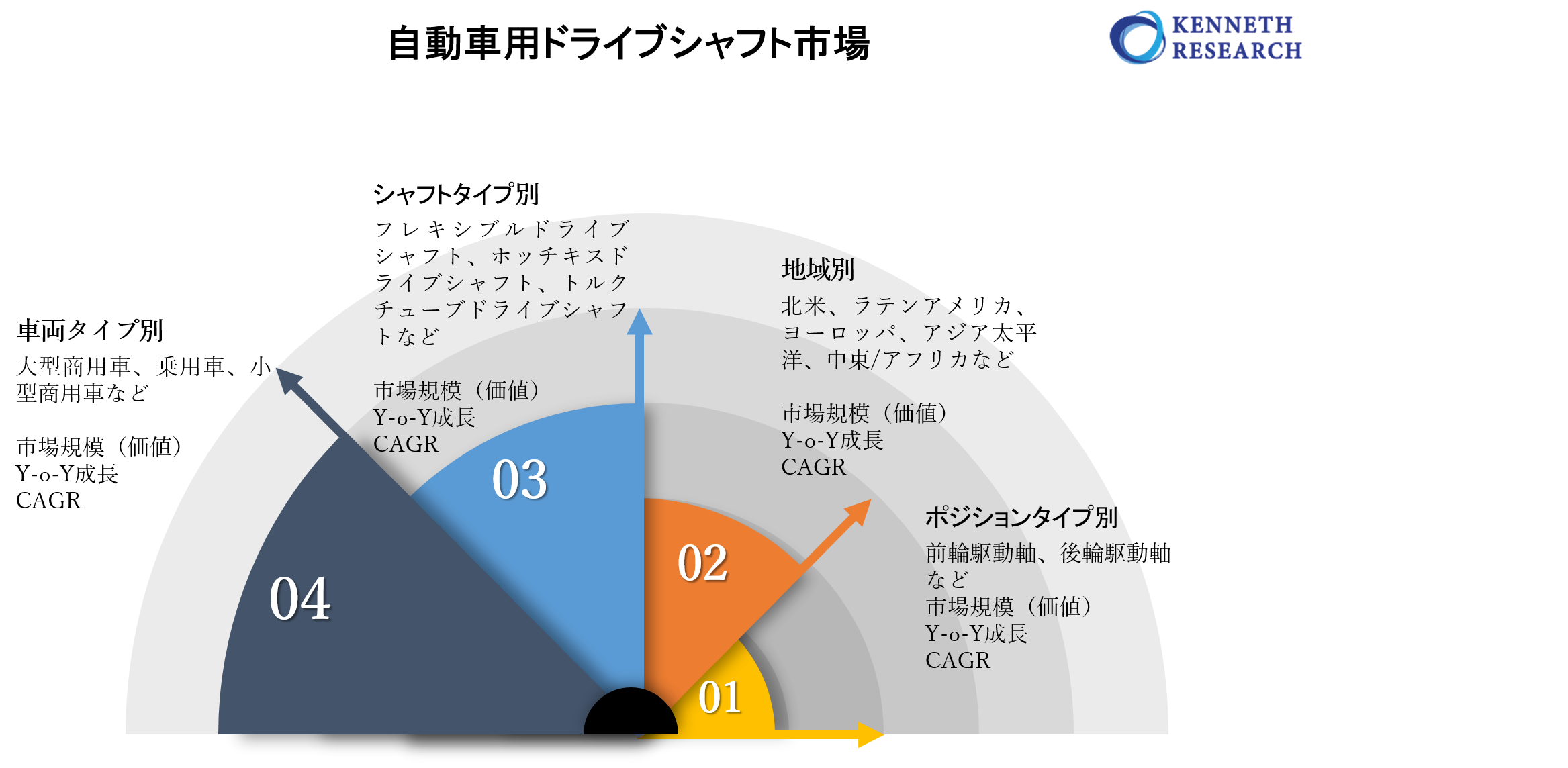 自動車用ドライブシャフト市場ー車両タイプ別 大型商用車 乗用車 小型商用車 シャフトタイプ別 ポジションタイプ別 地域別ーグローバルシナリオ 市場規模 見通し 傾向と予測22ー30年 Kenneth Researchのプレスリリース
