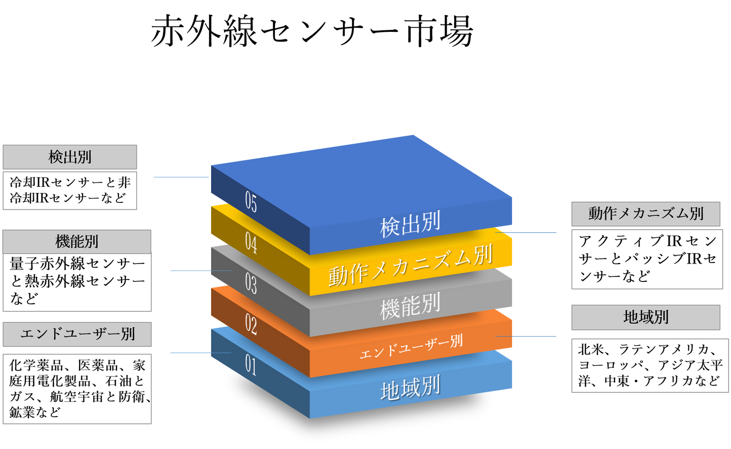 赤外線センサー市場 検出別 冷却irセンサーと非冷却irセンサー 動作メカニズム別 機能別 エンドユーザー別および地域別ーグローバルシナリオ 市場 規模 見通し 傾向と予測 2022ー2030年 Kenneth Researchのプレスリリース