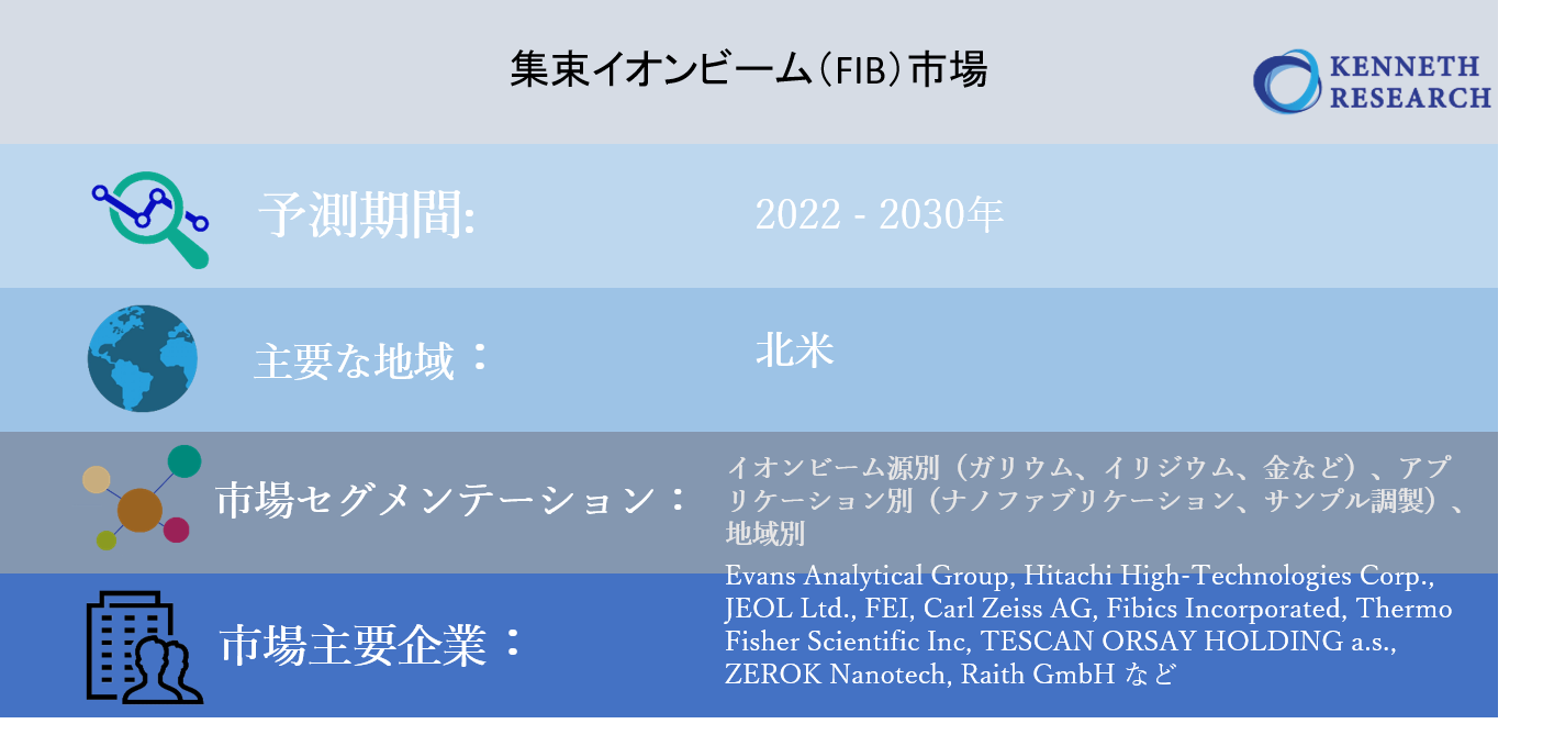 集束イオンビーム Fib 市場ーイオンビーム源別 ガリウム イリジウム 金など アプリケーション別 ナノファブリケーション サンプル調製 ーグローバルシナリオ 市場規模 予測2022 2030年 Kenneth Researchのプレスリリース