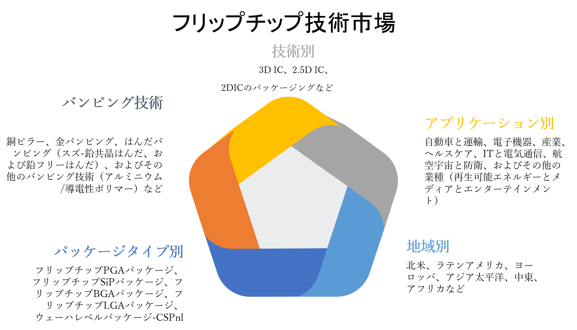 フリップチップ技術市場 バンピング技術 パッケージングタイプ パッケージングテクノロジー 業種 および地域ーグローバルシナリオ 市場規模 見通し 傾向と予測2022 2030年 Kenneth Researchのプレスリリース