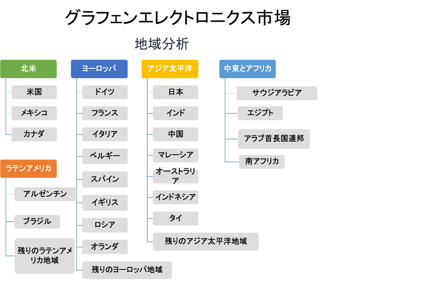 グラフェンエレクトロニクス市場 材料タイプ別 グラフェンフィルム 酸化グラフェン グラフェン フォーム アプリケーション別 地域別ーグローバルシナリオ 市場規模 見通し 傾向と予測2022 2030年 Kenneth Researchのプレスリリース