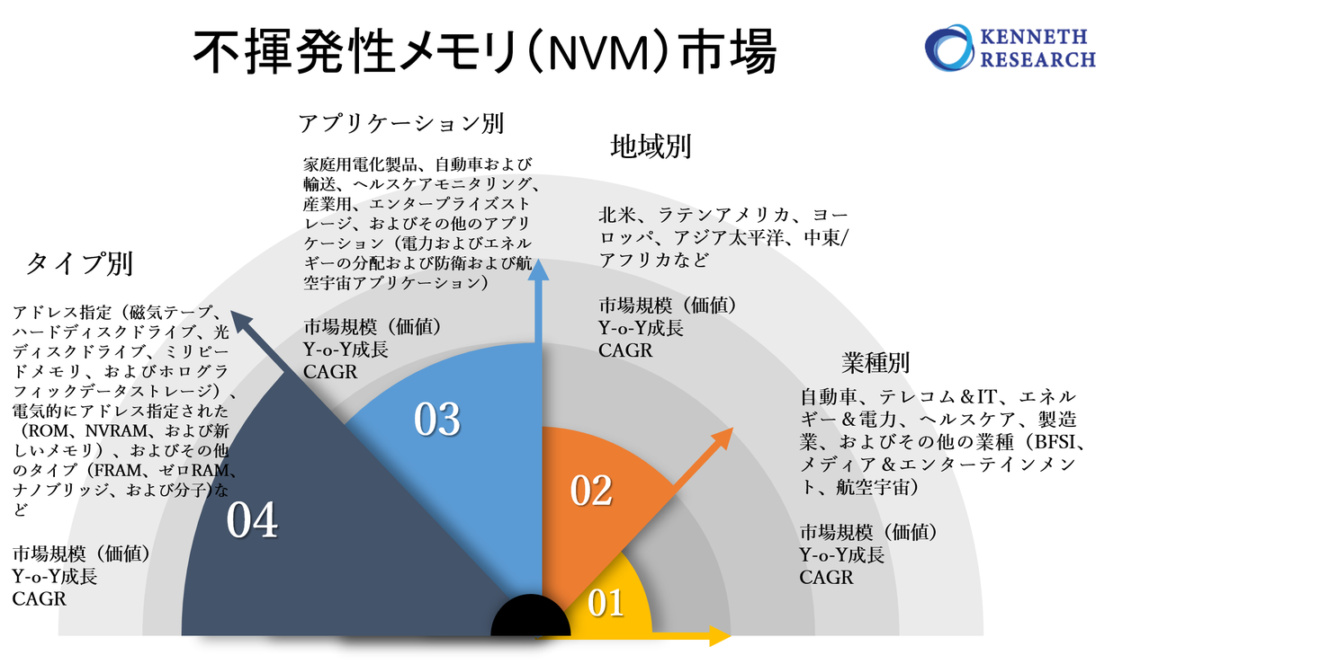 不揮発性化
