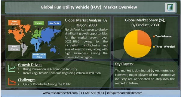 楽しいユーティリティビークル Fuv 市場ー 製品別 二輪車 三輪車 アプリケーション別 個人 配達 その他 グローバル需要分析と機会の見通し30 Kenneth Researchのプレスリリース