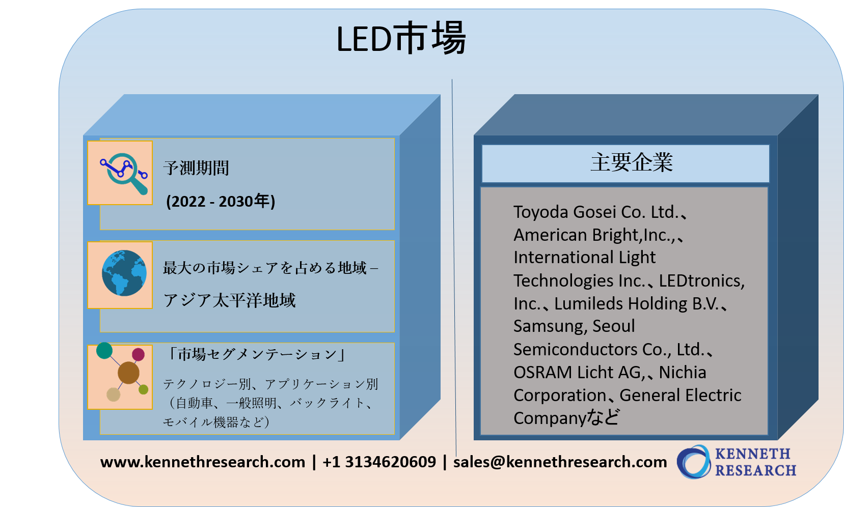 Led市場 世界の収益 トレンド 成長 シェア サイズ 予測22 30年 Kenneth Researchのプレスリリース