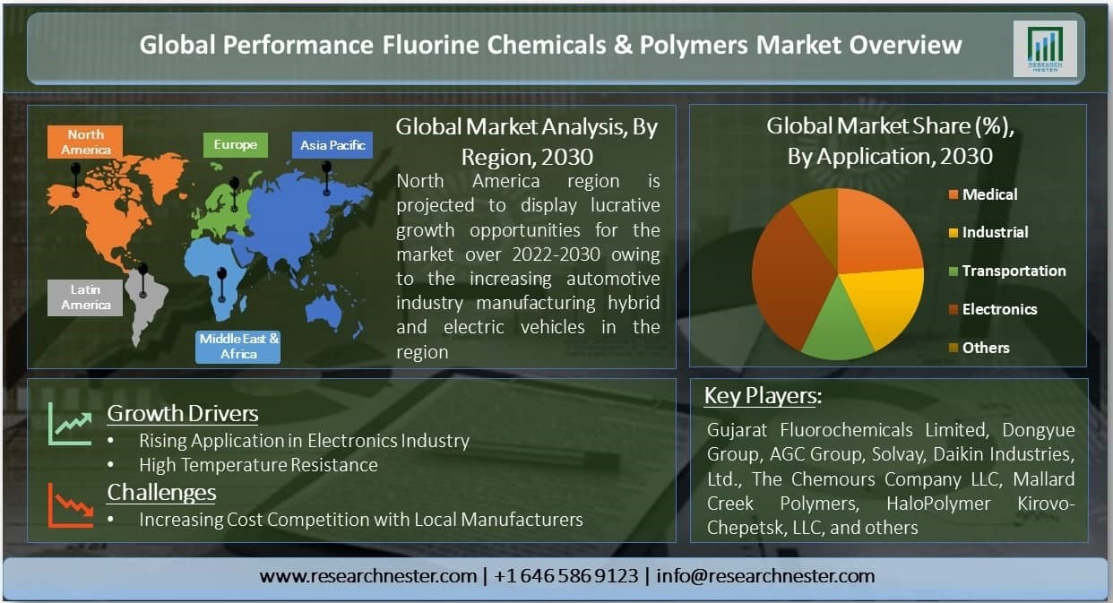 パフォーマンスフッ素化学およびポリマー市場 タイプ 有機および無機 フォーム別 顆粒 粉末 その他 アプリケーション別 医療 産業 運輸 電子機器 その他 世界の需要分析と機会の見通し2030年 Kenneth Researchのプレスリリース