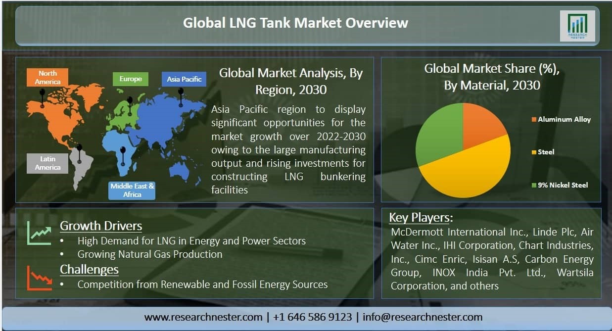 液化天然ガス Lng タンク市場ー材料別 アルミニウム合金 鋼 および9 ニッケル鋼 タンクタイプ別 自立型および非自立型 世界の需要分析と機会の見通し2030年 Kenneth Researchのプレスリリース