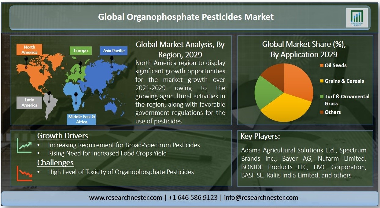 有機リン系農薬市場-タイプ別（除草剤、殺虫剤、殺菌剤、その他）;成分別;および用途別（油糧種子、穀物および穀物、芝および観賞用草、その他）–世界の需要分析および機会の見通し2029年｜Kenneth  Researchのプレスリリース