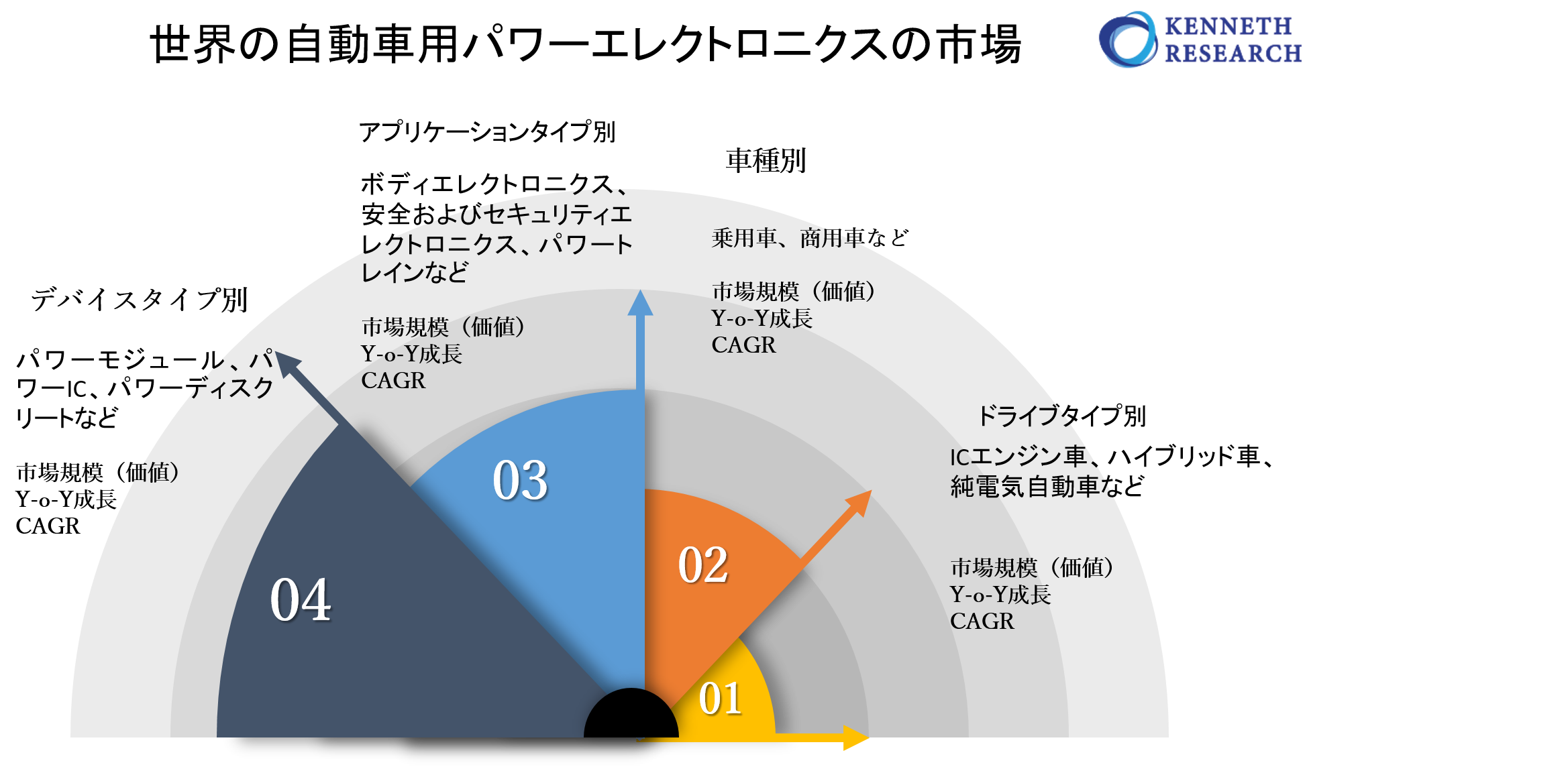 世界の自動車用パワーエレクトロニクスの市場規模調査ーデバイスタイプ別 パワーモジュール パワーディスクリート アプリケーションタイプ別 ドライブタイプ別 車種別 地域別ー予測22 30年 Kenneth Researchのプレスリリース