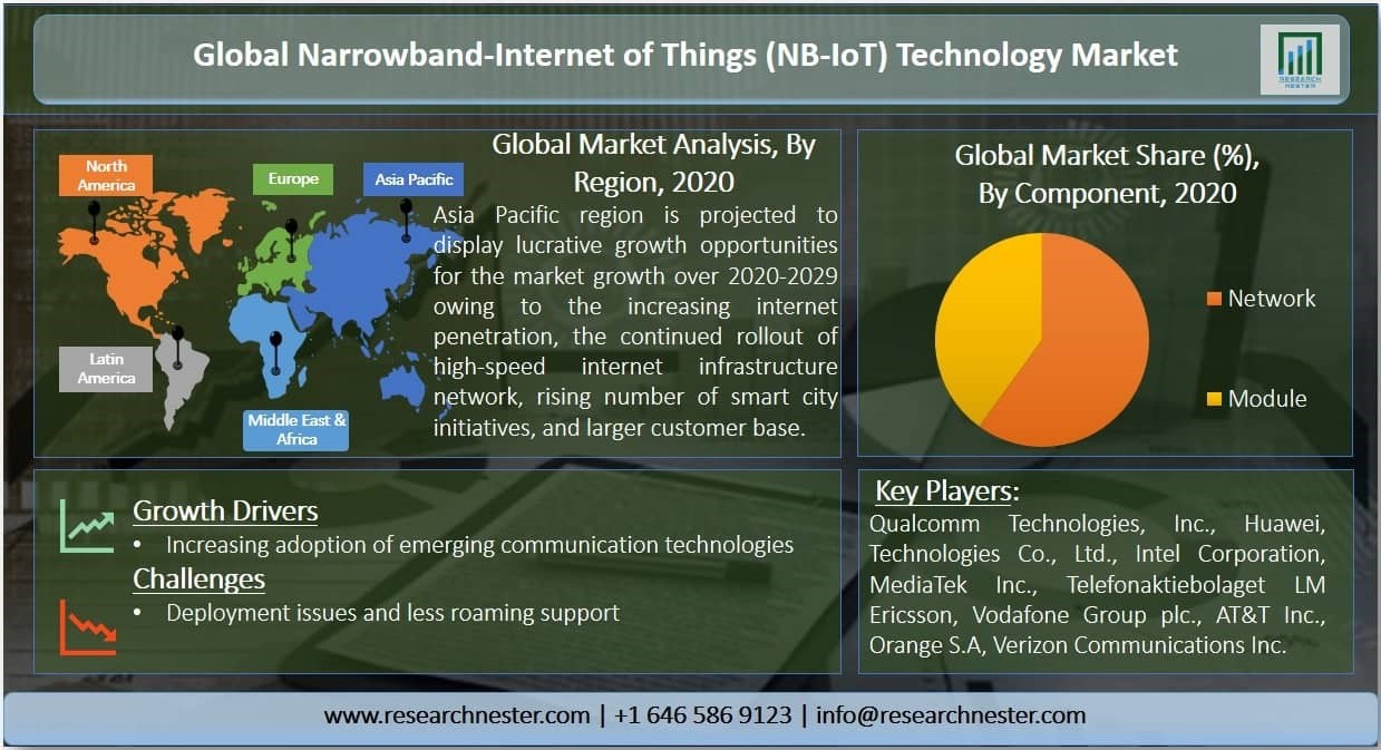 狭帯域-モノのインターネット（NB-IoT）テクノロジー市場―コンポーネント別（ネットワークおよびモジュール）および展開別-グローバル需要分析と機会の見通し2020-2029年