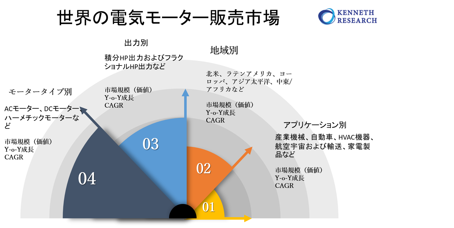 世界の電気モーター販売市場規模調査ーモータータイプ別 Acモーター Dcモーター ハーメチックモーター 出力別 積分hp出力 フラクショナルhp出力 アプリケーション別 地域別ー予測30年 Kenneth Researchのプレスリリース