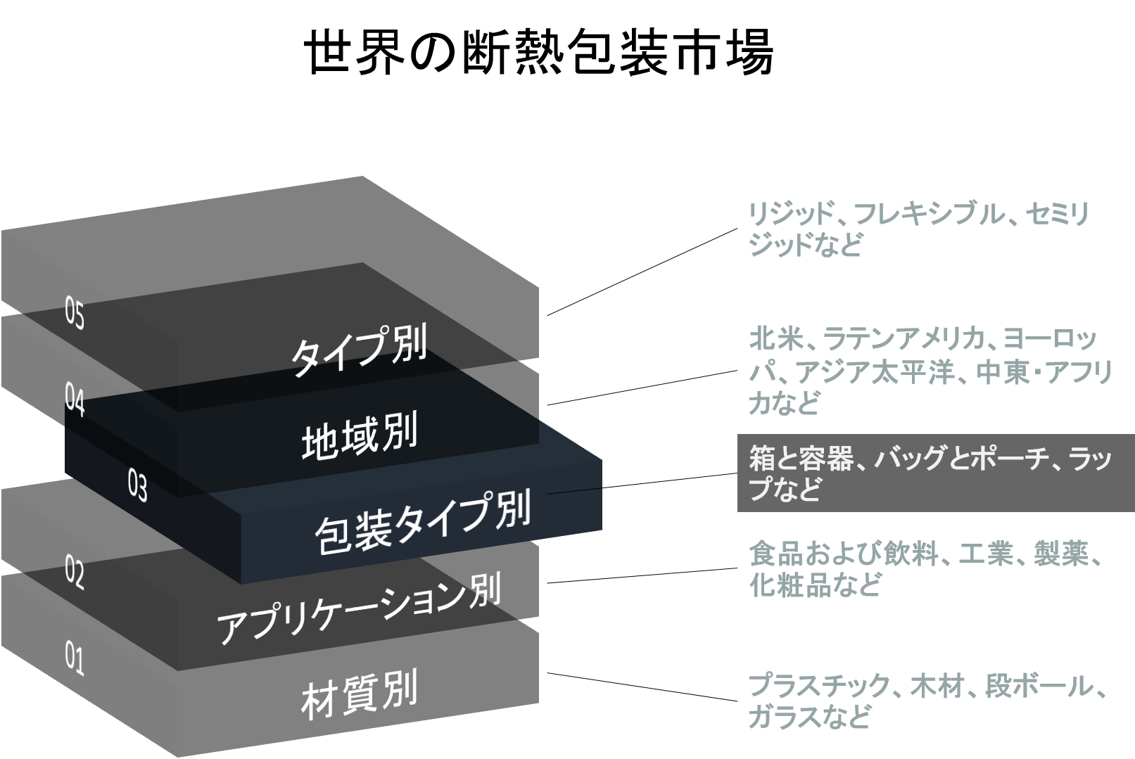 世界の断熱包装市場規模調査ー材質別 プラスチック 木材 段ボール ガラス アプリケーション別 食品および飲料 工業 製薬 化粧品 包装タイプ別 タイプ別および地域別ー予測2022 2030年 Kenneth Researchのプレスリリース