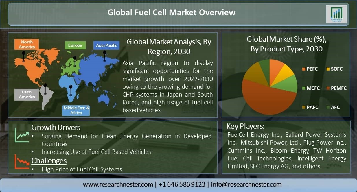 燃料電池市場 製品タイプ別 高分子電解質燃料電池 Pefc 固体酸化物燃料電池 Sofc 微生物燃料電池 Mcfc など アプリケーション別 グローバル需要分析および機会の見通し30年 Kenneth Researchのプレスリリース