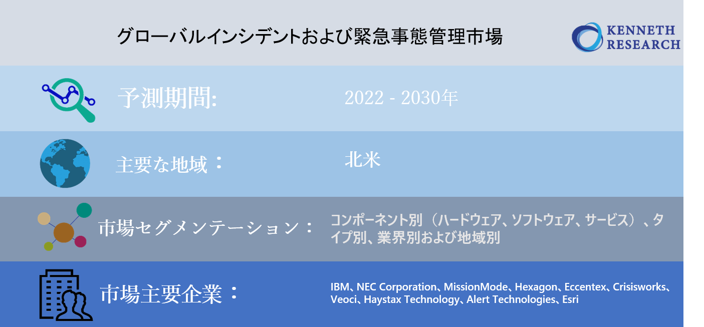グローバルインシデントおよび緊急事態管理市場規模調査ーコンポーネント別 ハードウェア ソフトウェア サービス タイプ別 大量通知システム 災害復旧 システムなど 業界別 地域別ー予測2030年 Kenneth Researchのプレスリリース