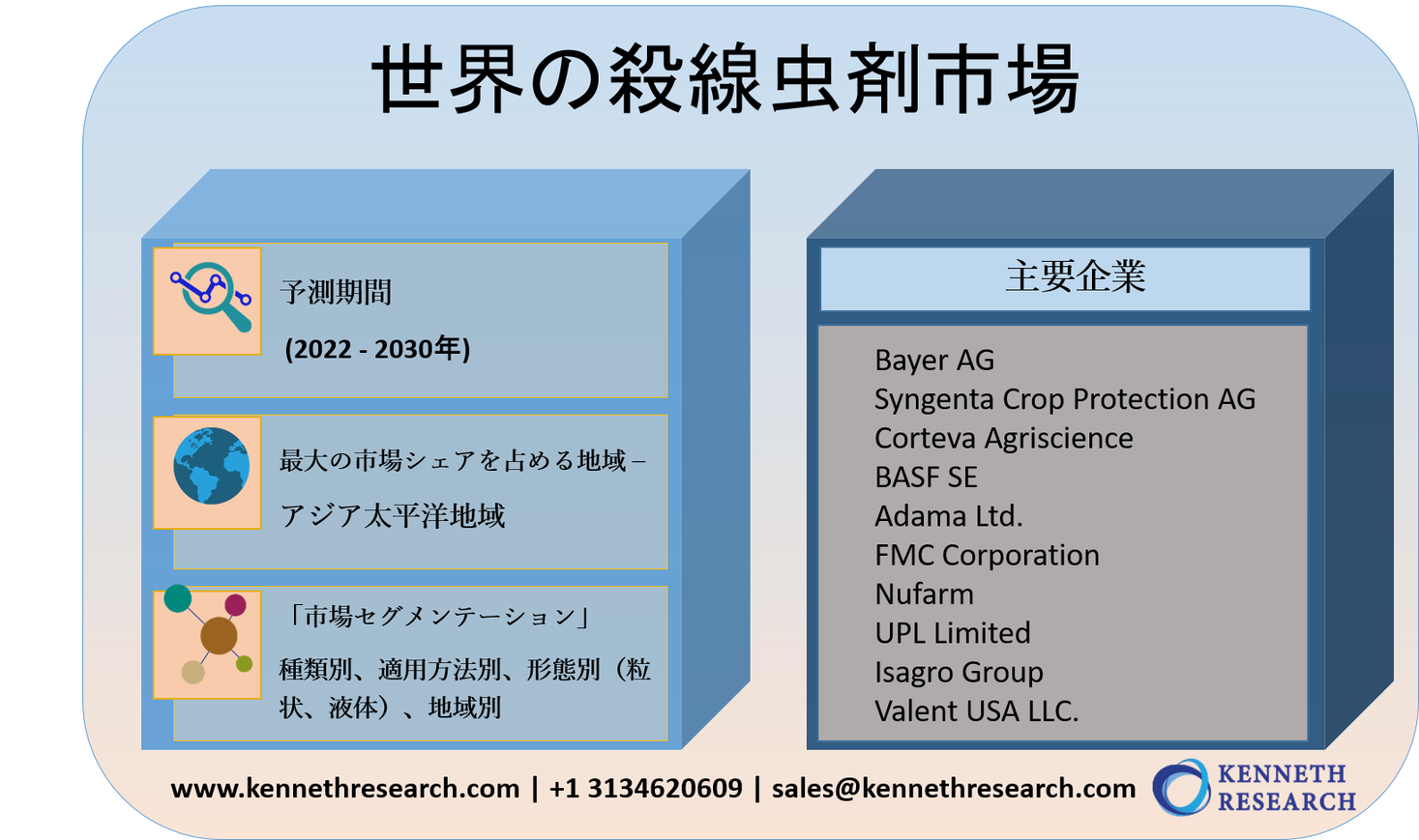 世界の殺線虫剤市場ーサイズ調査、種類別、適用方法別（燻蒸、水浸し、土壌ドレッシング、種子処理）、線虫の種類別（ネコブセンチュウ、シスト）、形態別（粒状、液体）、地域別ー予測2020-2027年