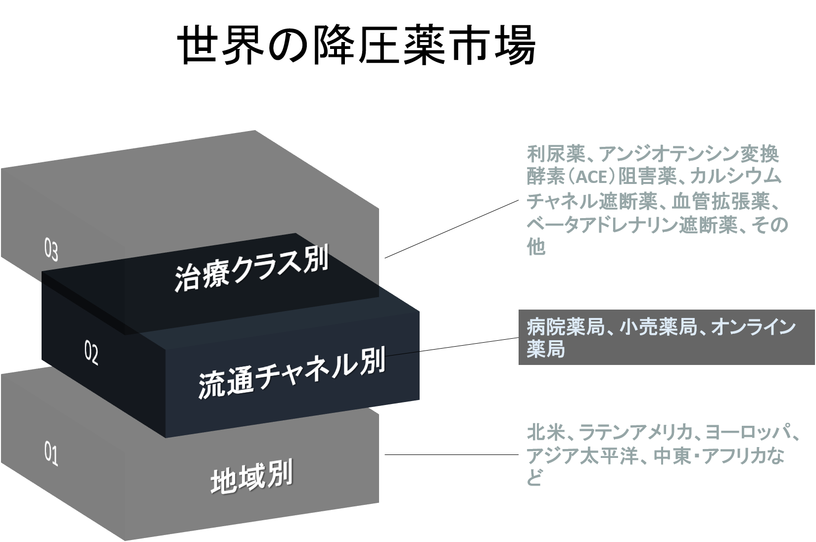 世界の降圧薬の市場規模調査ー治療クラス別 利尿薬 アンジオテンシン変換酵素 Ace 阻害薬 カルシウムチャネル遮断薬 血管拡張薬 その他 流通チャネル別および地域別ー予測2022 2030年 Kenneth Researchのプレスリリース