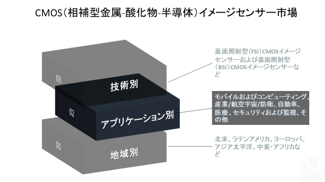 金属酸化膜半導体