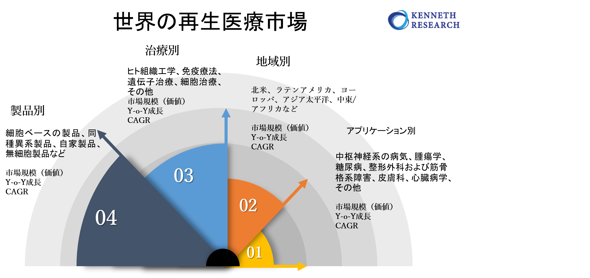 世界の再生医療市場規模 2022 2030年の予測期間中に13 のcagrで拡大すると予測 Kenneth Researchのプレスリリース
