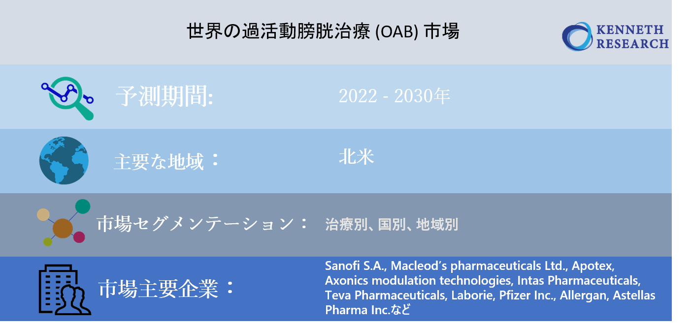 世界の過活動膀胱治療 Oab 市場 治療別 地域別 国別 米国 カナダ メキシコ フランス ドイツ イタリア スペイン 中国 インド 日本 機会と予測 2022 2030年 Kenneth Researchのプレスリリース