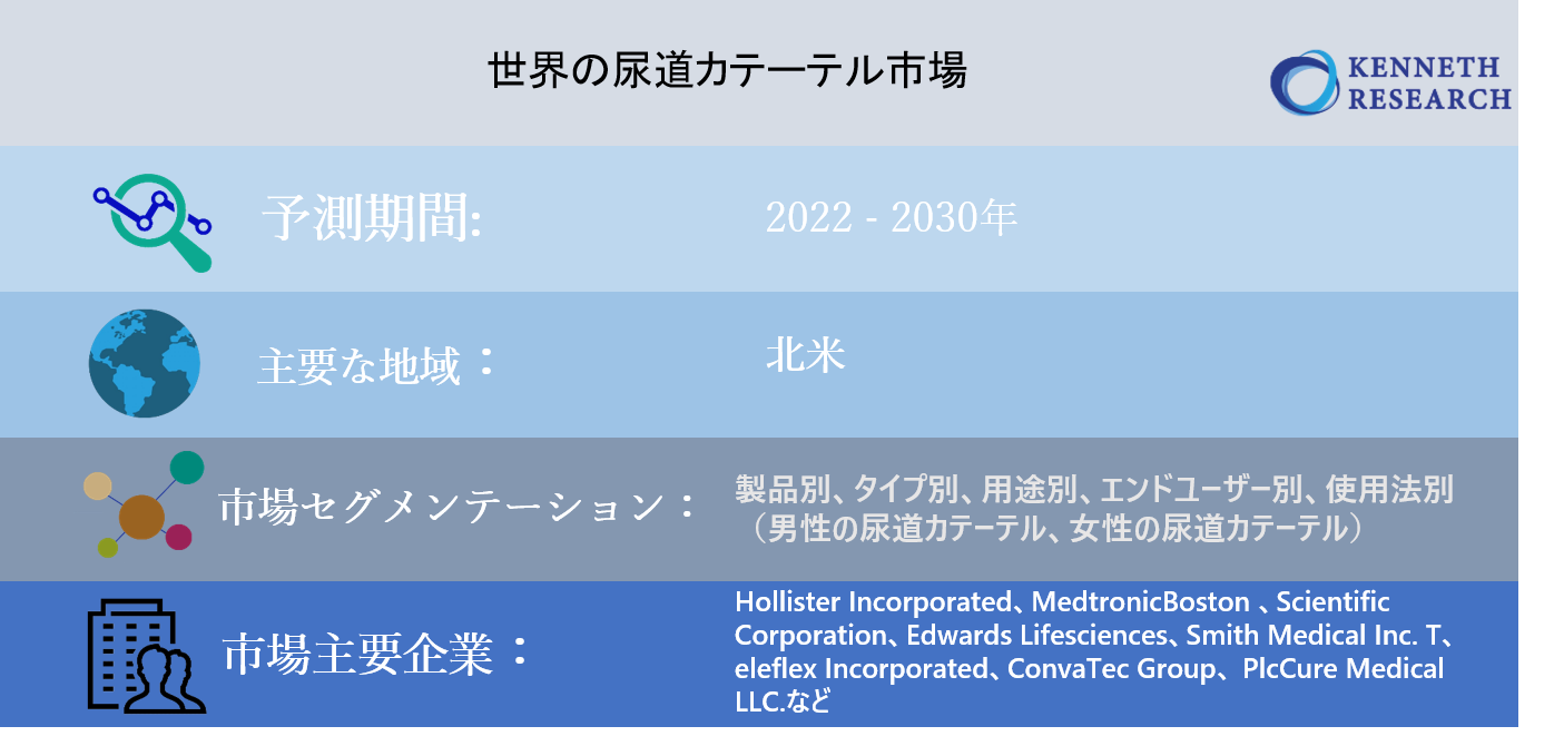 世界の尿道カテーテル市場のサイズ調査 製品別 タイプ別 用途別 使用法別 男性の尿道カテーテル 女性の尿道カテーテル エンドユーザー別 病院 長期ケア施設など 地域別ー予測22 30年 Kenneth Researchのプレスリリース 世界の尿道カテーテル市場のサイズ調査 製品別 タイプ別 用途別 使用法別 男性の尿道カテーテル 女性の尿道カテーテル エンドユーザー別 病院 長期ケア施設など 地域別ー予測22 30年 Kenneth Researchのプレスリリース