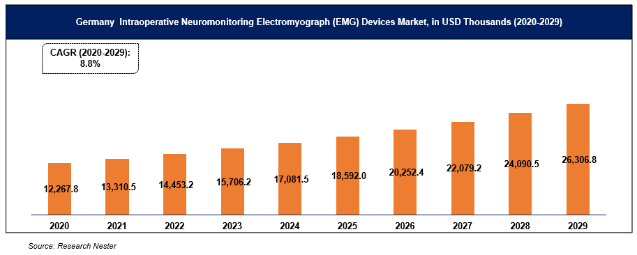 西ヨーロッパの術中神経モニタリング（IONM）筋電計（EMG）デバイス市場-デバイスタイプ別（資本設備、付属品）;手順別;EMGタイプ別;エンドユーザー別-需要分析と機会の見通し2020-2029年
