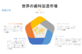 世界の歯科製造市場-製品タイプ別（消耗品、機器）、製品タイプ別、エンドユーザー別、消耗品タイプ別、機器タイプ別、地域別、国別ー機会および予測（2022-2030年）