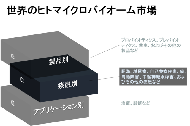 世界のヒトマイクロバイオーム市場-製品別（プロバイオティクス、プレ