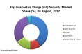 モノのインターネット（IoT）セキュリティ市場ー提供別（ソリューション、サービス）、セキュリティタイプ別、アプリケーション別-世界の需要分析と機会の見通し2027年