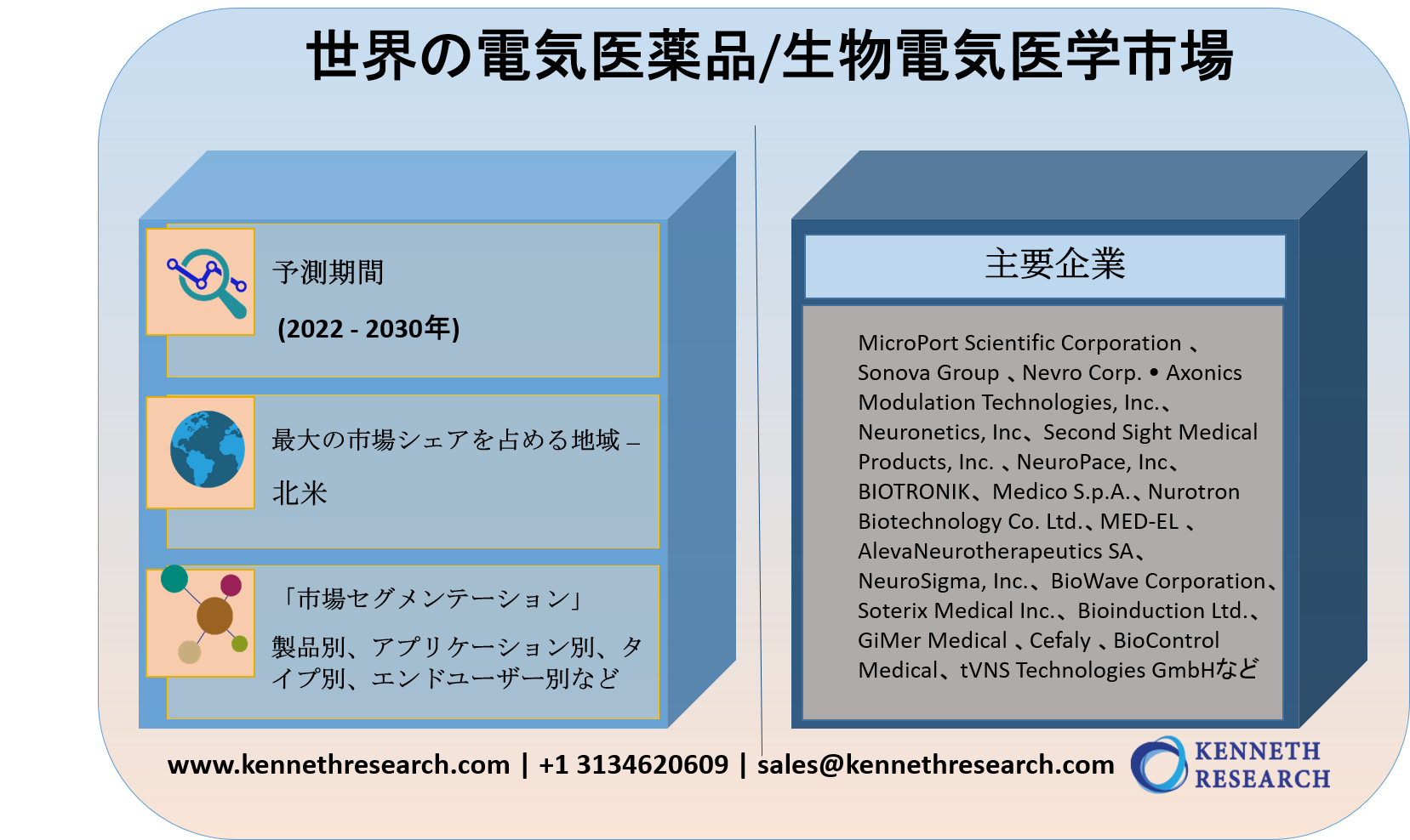 世界の電気医薬品/生物電気医学市場-2030年末までに330憶米ドルに達